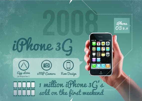 evolucion apple iphone infografia caracteristicas iphone 3g