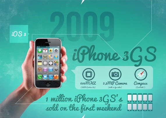 evolucion apple iphone infografia caracteristicas iphone 3gs