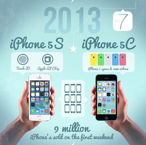 evolucion apple iphone infografia caracteristicas iphone 5s 5c