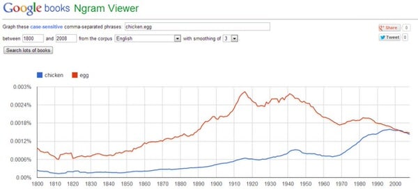 Lista de herramientas de Google: Google Ngram Viewer