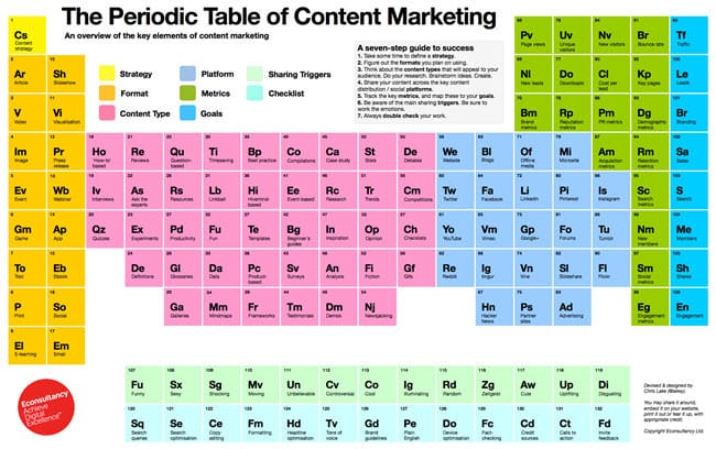 tabla periodica marketing contenidos