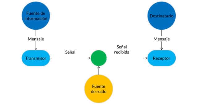 ▷ 3 MODELOS De Comunicación Básicos Para Todo COPYWRITER