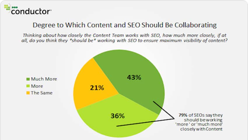 marketing de contenidos optimizacion web seo colaboracion