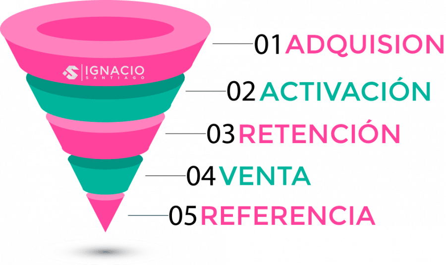 27 HERRAMIENTAS y Software para el FUNNEL de Ventas