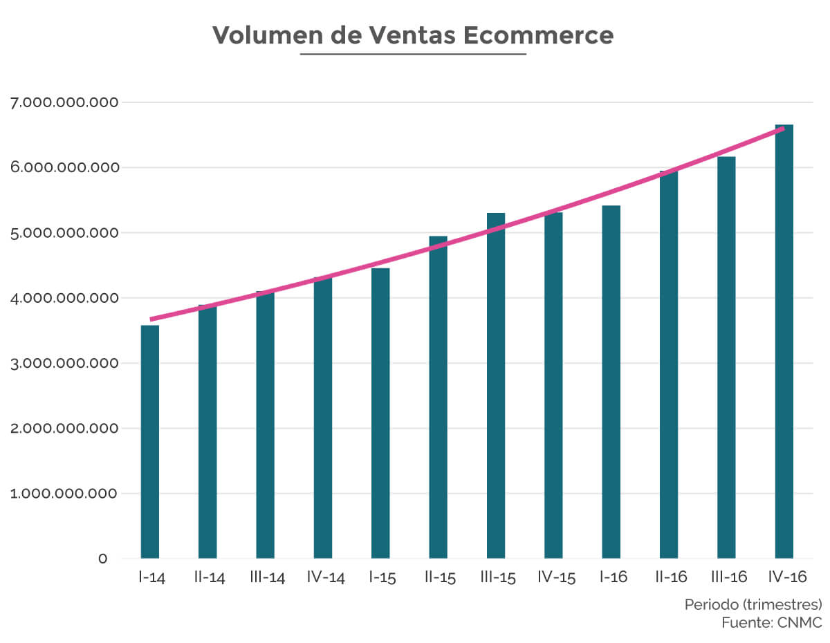 grafico volumen ventas tiendas online ecommerce