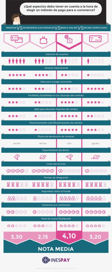 infografia comparativa medios de pago tienda online ecommerce
