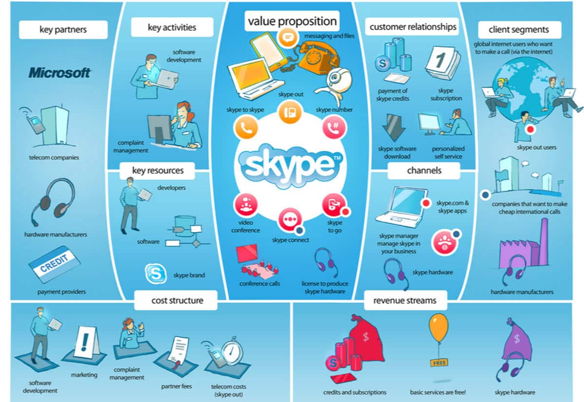 modelo de negocio canvas ejemplo skype
