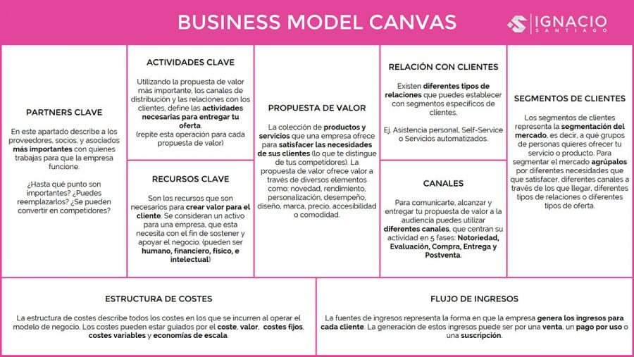 Qu Es Business Canvas Y C Mo Definir Tu Negocio